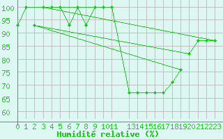 Courbe de l'humidit relative pour Montijo Mil.