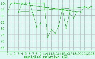 Courbe de l'humidit relative pour La Molina