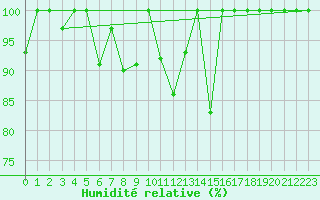 Courbe de l'humidit relative pour Titlis