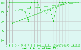 Courbe de l'humidit relative pour Pilatus