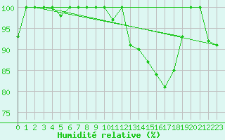Courbe de l'humidit relative pour Istres (13)