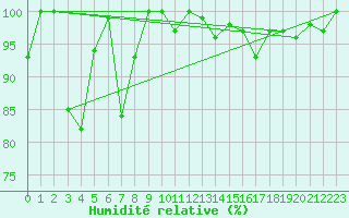 Courbe de l'humidit relative pour Moleson (Sw)