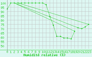 Courbe de l'humidit relative pour Chteauroux (36)