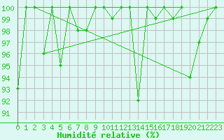 Courbe de l'humidit relative pour Eggishorn