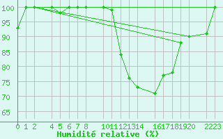 Courbe de l'humidit relative pour Bujarraloz