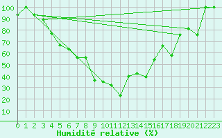 Courbe de l'humidit relative pour Orsk