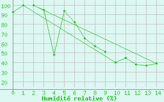 Courbe de l'humidit relative pour Nampula
