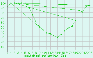 Courbe de l'humidit relative pour Chisineu Cris