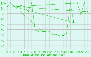 Courbe de l'humidit relative pour Postojna