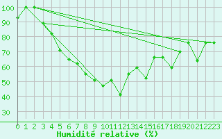 Courbe de l'humidit relative pour Orsk