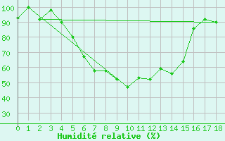 Courbe de l'humidit relative pour As