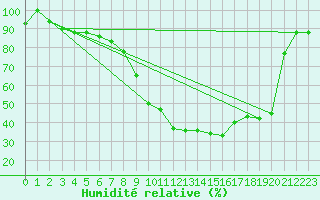Courbe de l'humidit relative pour Decimomannu