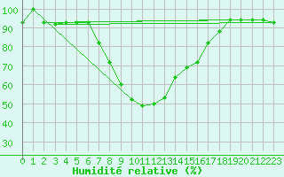 Courbe de l'humidit relative pour Lecce