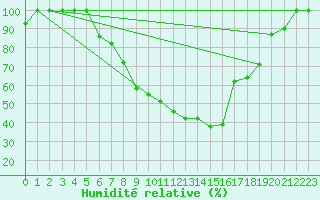 Courbe de l'humidit relative pour Cardak