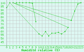 Courbe de l'humidit relative pour Viseu