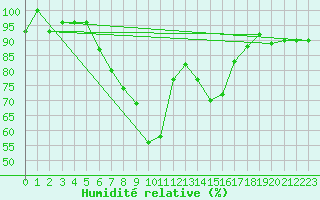 Courbe de l'humidit relative pour Lesce