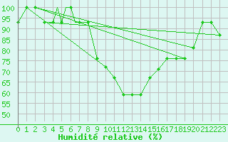 Courbe de l'humidit relative pour Mostar