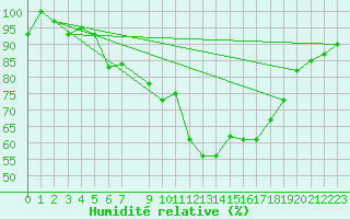 Courbe de l'humidit relative pour Skagen