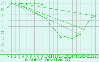 Courbe de l'humidit relative pour Vichy (03)