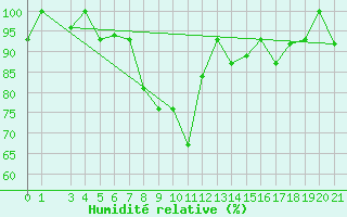Courbe de l'humidit relative pour Tabarka