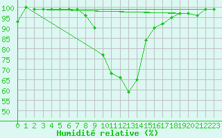 Courbe de l'humidit relative pour Radstadt