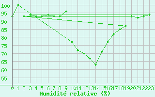 Courbe de l'humidit relative pour Lecce