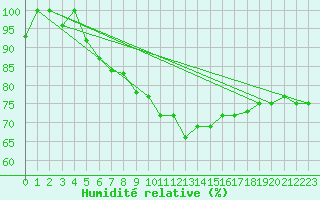 Courbe de l'humidit relative pour Zinnwald-Georgenfeld