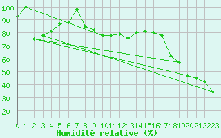 Courbe de l'humidit relative pour Saentis (Sw)