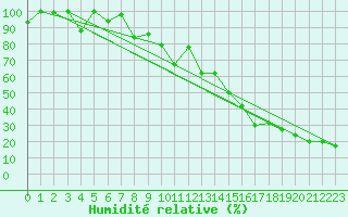 Courbe de l'humidit relative pour Saentis (Sw)