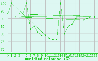 Courbe de l'humidit relative pour Postojna