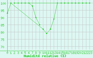 Courbe de l'humidit relative pour Kekesteto