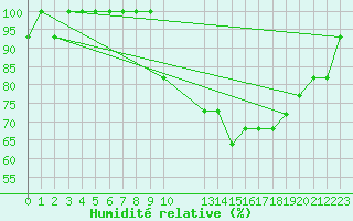 Courbe de l'humidit relative pour Estres-la-Campagne (14)