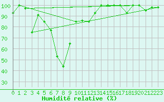 Courbe de l'humidit relative pour Grand Saint Bernard (Sw)