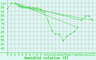 Courbe de l'humidit relative pour Vitoria Aeroporto