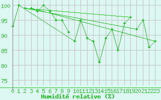 Courbe de l'humidit relative pour Les Attelas