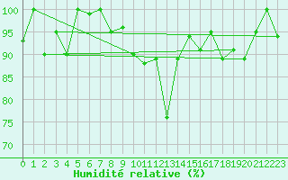 Courbe de l'humidit relative pour Ulrichen