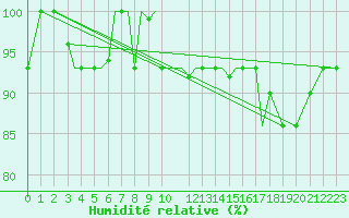 Courbe de l'humidit relative pour Kaluga