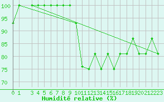 Courbe de l'humidit relative pour Tanagra Airport