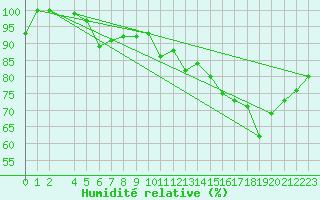 Courbe de l'humidit relative pour Auch (32)