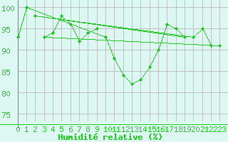 Courbe de l'humidit relative pour Ble - Binningen (Sw)