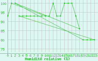 Courbe de l'humidit relative pour Tartu/Ulenurme