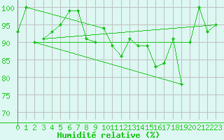 Courbe de l'humidit relative pour Crap Masegn