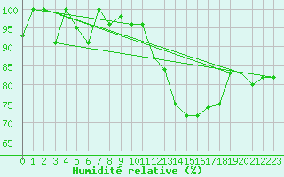 Courbe de l'humidit relative pour Torino / Bric Della Croce