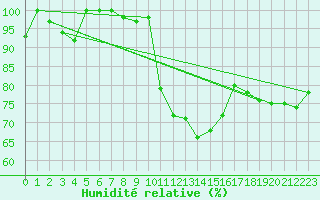 Courbe de l'humidit relative pour Lige Bierset (Be)