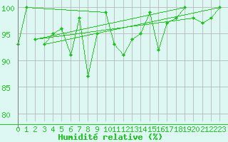 Courbe de l'humidit relative pour Grand Saint Bernard (Sw)