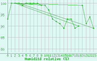 Courbe de l'humidit relative pour Chaumont (Sw)