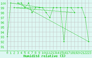 Courbe de l'humidit relative pour Bad Marienberg