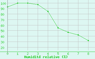 Courbe de l'humidit relative pour Alajarvi Moksy