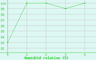 Courbe de l'humidit relative pour Batna