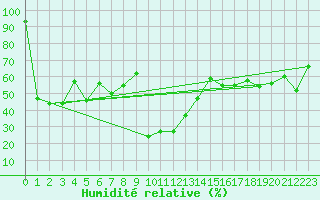 Courbe de l'humidit relative pour San Bernardino